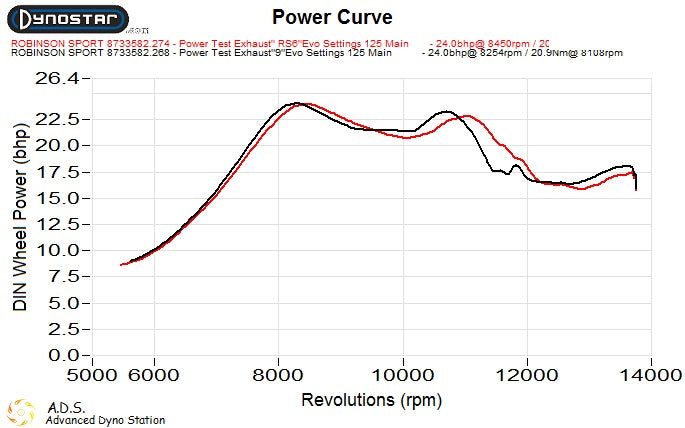 Junior Rotax Max Evo Exhaust = Dyno'd Named "9"