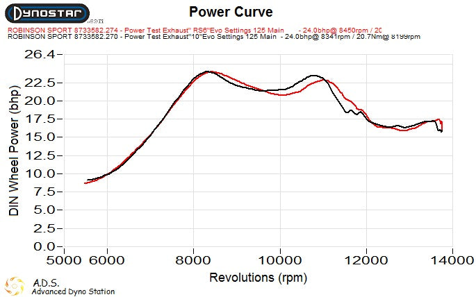 Junior Rotax Exhaust NEW Named "10" - Dyno"d