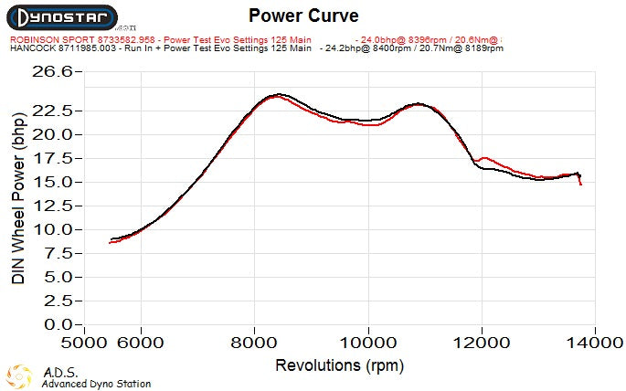 Junior Rotax Max Evo Fresh Zero Hours - Fast!